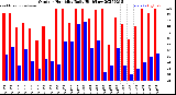 Milwaukee Weather Outdoor Humidity<br>Daily High/Low