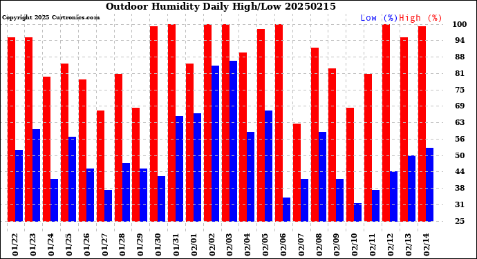 Milwaukee Weather Outdoor Humidity<br>Daily High/Low