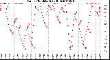 Milwaukee Weather Outdoor Humidity<br>Daily High