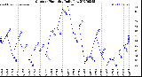 Milwaukee Weather Outdoor Humidity<br>Daily Low