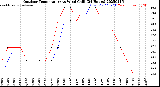 Milwaukee Weather Outdoor Temperature<br>vs Wind Chill<br>(24 Hours)