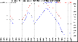 Milwaukee Weather Outdoor Temperature<br>vs Dew Point<br>(24 Hours)