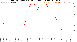 Milwaukee Weather Outdoor Temperature<br>vs Heat Index<br>(24 Hours)