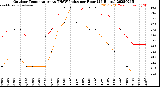 Milwaukee Weather Outdoor Temperature<br>vs THSW Index<br>per Hour<br>(24 Hours)