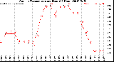 Milwaukee Weather Outdoor Temperature<br>per Hour<br>(24 Hours)