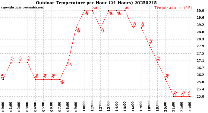 Milwaukee Weather Outdoor Temperature<br>per Hour<br>(24 Hours)