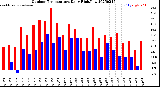 Milwaukee Weather Outdoor Temperature<br>Daily High/Low