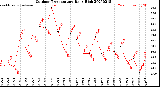 Milwaukee Weather Outdoor Temperature<br>Daily High