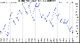 Milwaukee Weather Outdoor Temperature<br>Daily Low