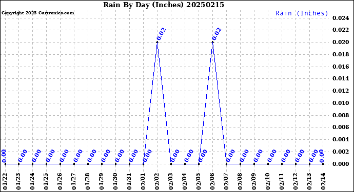 Milwaukee Weather Rain<br>By Day<br>(Inches)