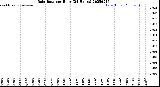 Milwaukee Weather Rain Rate<br>per Hour<br>(24 Hours)