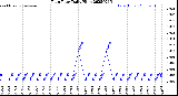 Milwaukee Weather Rain Rate<br>Daily High