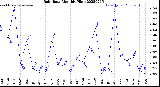 Milwaukee Weather Rain Rate<br>Monthly High