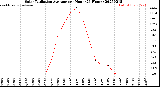 Milwaukee Weather Solar Radiation Average<br>per Hour<br>(24 Hours)