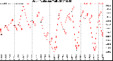 Milwaukee Weather Solar Radiation<br>Daily