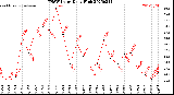 Milwaukee Weather THSW Index<br>Daily High