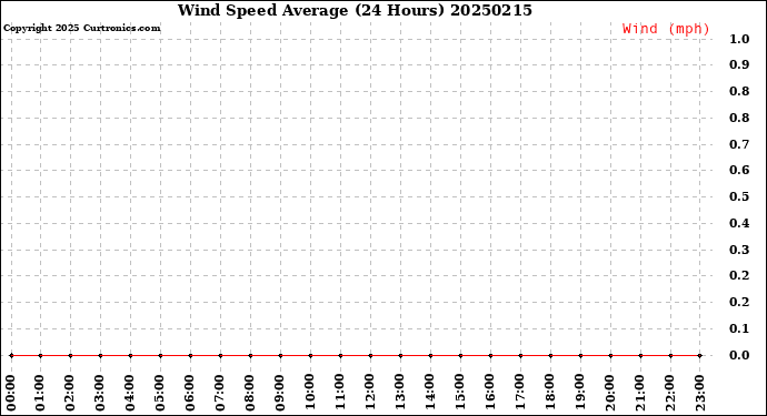 Milwaukee Weather Wind Speed<br>Average<br>(24 Hours)