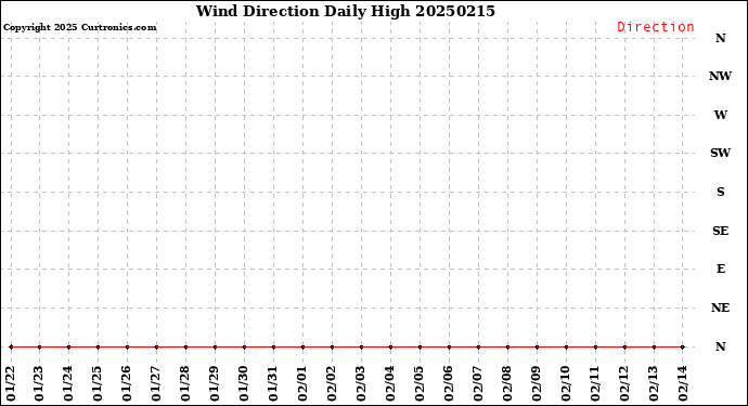 Milwaukee Weather Wind Direction<br>Daily High