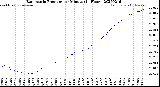 Milwaukee Weather Barometric Pressure<br>per Minute<br>(24 Hours)