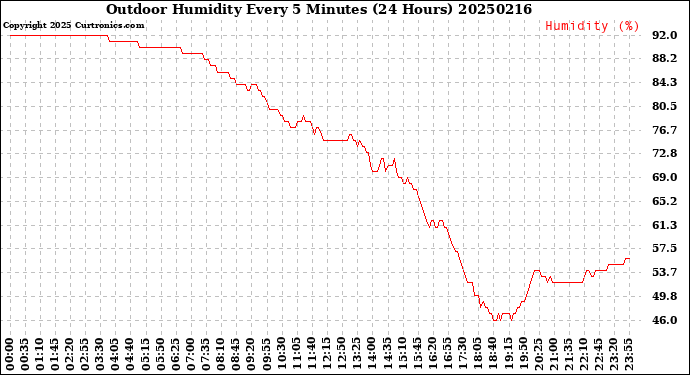 Milwaukee Weather Outdoor Humidity<br>Every 5 Minutes<br>(24 Hours)