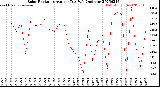 Milwaukee Weather Solar Radiation<br>Avg per Day W/m2/minute