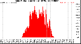 Milwaukee Weather Solar Radiation<br>per Minute<br>(24 Hours)