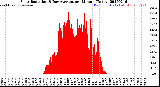 Milwaukee Weather Solar Radiation<br>& Day Average<br>per Minute<br>(Today)