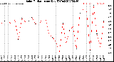 Milwaukee Weather Solar Radiation<br>per Day KW/m2