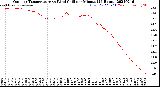 Milwaukee Weather Outdoor Temperature<br>vs Wind Chill<br>per Minute<br>(24 Hours)