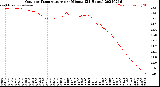 Milwaukee Weather Outdoor Temperature<br>per Minute<br>(24 Hours)