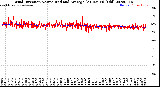 Milwaukee Weather Wind Direction<br>Normalized and Average<br>(24 Hours) (Old)