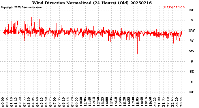 Milwaukee Weather Wind Direction<br>Normalized<br>(24 Hours) (Old)