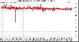 Milwaukee Weather Wind Direction<br>(24 Hours) (Raw)