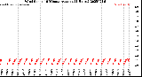 Milwaukee Weather Wind Speed<br>10 Minute Average<br>(4 Hours)