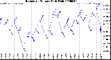 Milwaukee Weather Barometric Pressure<br>Daily High