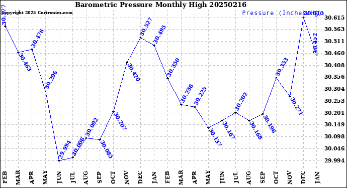 Milwaukee Weather Barometric Pressure<br>Monthly High