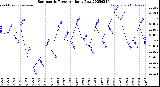 Milwaukee Weather Barometric Pressure<br>Daily Low