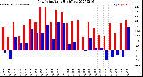 Milwaukee Weather Dew Point<br>Daily High/Low