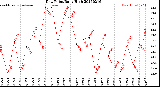 Milwaukee Weather Dew Point<br>Daily High