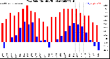 Milwaukee Weather Dew Point<br>Monthly High/Low