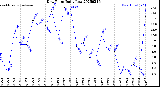 Milwaukee Weather Dew Point<br>Daily Low