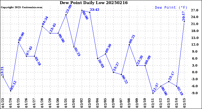 Milwaukee Weather Dew Point<br>Daily Low