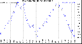 Milwaukee Weather Dew Point<br>Monthly Low