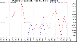 Milwaukee Weather Evapotranspiration<br>vs Rain per Day<br>(Inches)