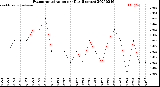 Milwaukee Weather Evapotranspiration<br>per Day (Inches)