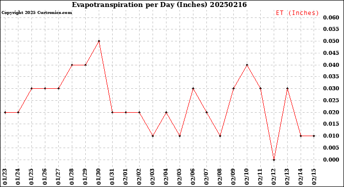 Milwaukee Weather Evapotranspiration<br>per Day (Inches)