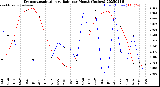 Milwaukee Weather Evapotranspiration<br>vs Rain per Month<br>(Inches)