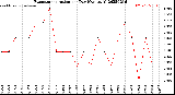 Milwaukee Weather Evapotranspiration<br>per Day (Ozs sq/ft)