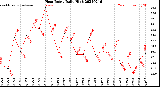 Milwaukee Weather Heat Index<br>Daily High