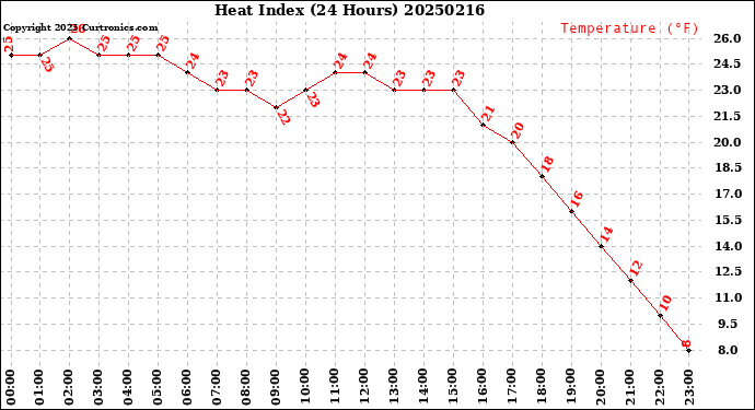 Milwaukee Weather Heat Index<br>(24 Hours)